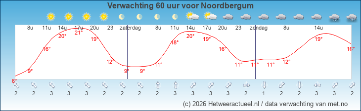 Korte termijn verwachting Noordbergum