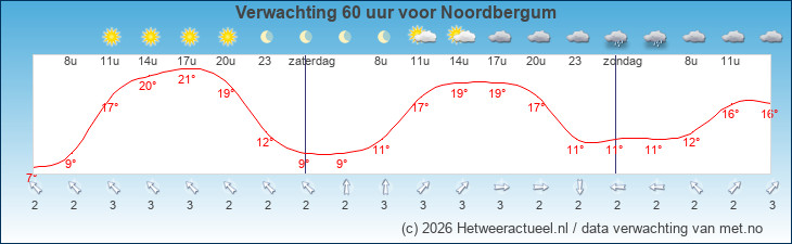 Korte termijn verwachting Noordbergum