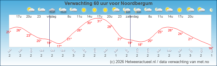 Korte termijn verwachting Noordbergum