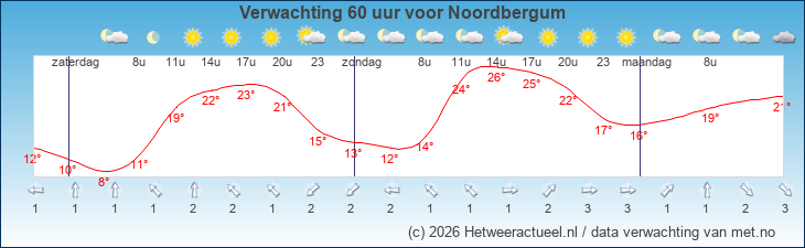 Korte termijn verwachting Noordbergum