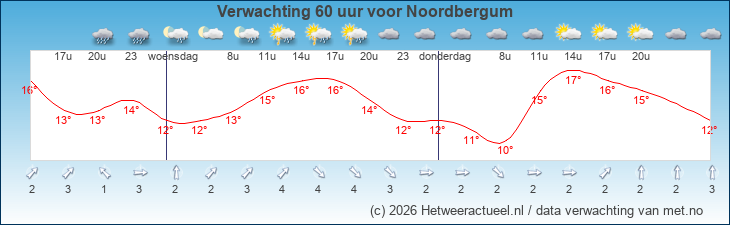 Korte termijn verwachting Noordbergum