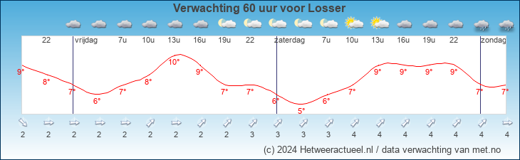 Korte termijn verwachting Losser