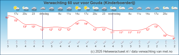 Korte termijn verwachting Gouda (Kinderboerderij)