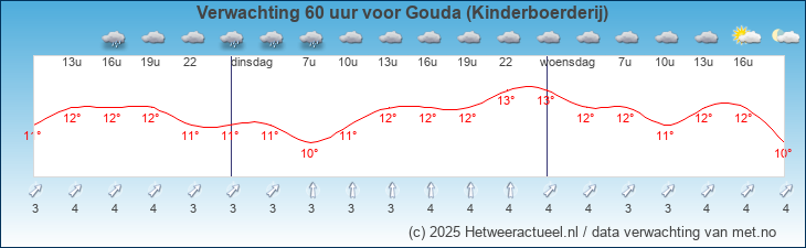 Korte termijn verwachting Gouda (Kinderboerderij)