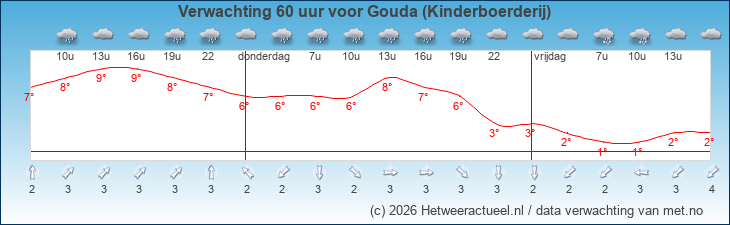 Korte termijn verwachting Gouda (Kinderboerderij)