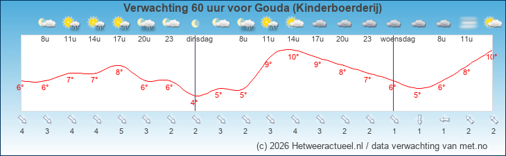 Korte termijn verwachting Gouda (Kinderboerderij)
