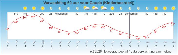 Korte termijn verwachting Gouda (Kinderboerderij)