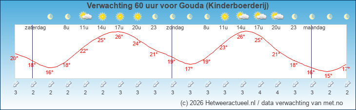 Korte termijn verwachting Gouda (Kinderboerderij)