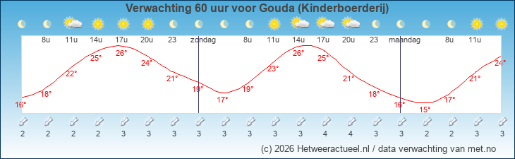 Korte termijn verwachting Gouda (Kinderboerderij)