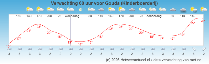 Korte termijn verwachting Gouda (Kinderboerderij)