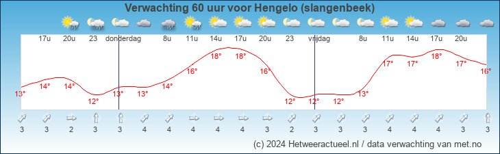 HWA Meteogram Hengelo-Slangenbeek