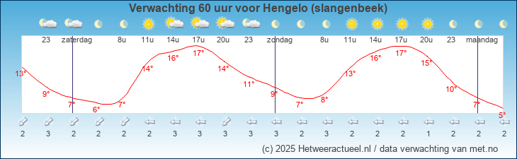 HWA Meteogram Hengelo-Slangenbeek