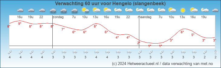 Korte termijn verwachting Hengelo (slangenbeek)