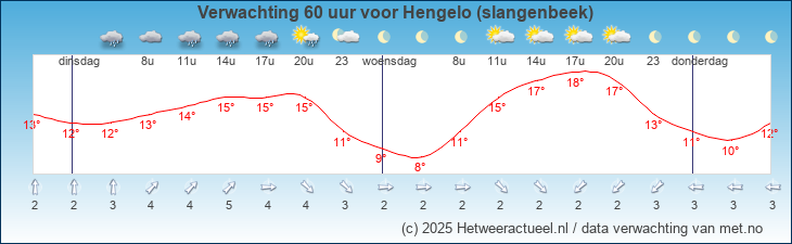 Korte termijn verwachting Hengelo (slangenbeek)