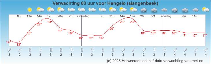 Korte termijn verwachting Hengelo (slangenbeek)