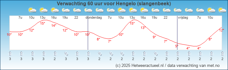 Korte termijn verwachting Hengelo (slangenbeek)