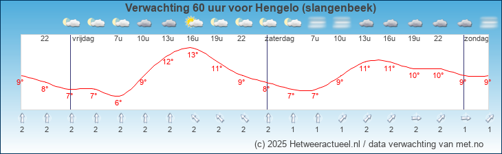 Korte termijn verwachting Hengelo (slangenbeek)
