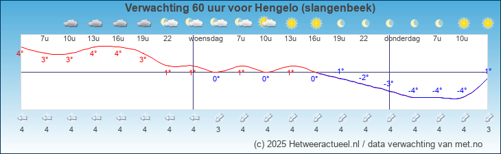 Korte termijn verwachting Hengelo (slangenbeek)