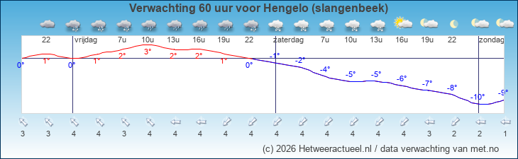 Korte termijn verwachting Hengelo (slangenbeek)