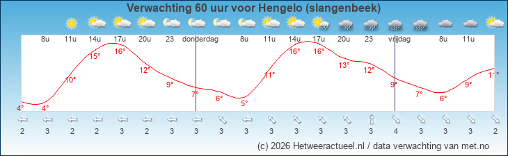 Korte termijn verwachting Hengelo (slangenbeek)