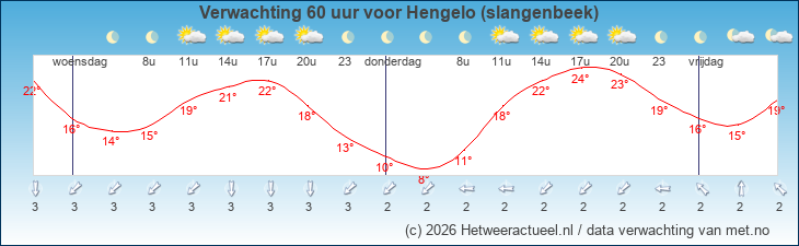 Korte termijn verwachting Hengelo (slangenbeek)
