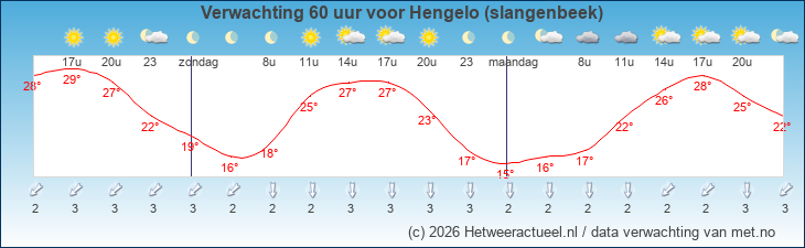 Korte termijn verwachting Hengelo (slangenbeek)