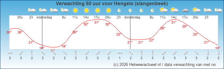 Korte termijn verwachting Hengelo (slangenbeek)