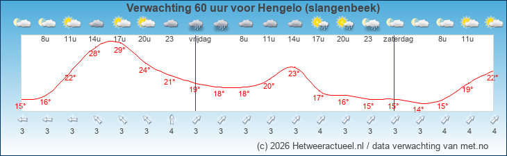 Korte termijn verwachting Hengelo (slangenbeek)