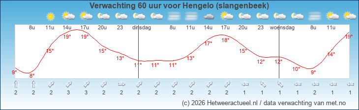 Korte termijn verwachting Hengelo (slangenbeek)