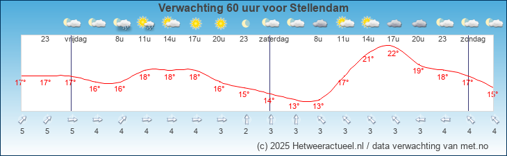 Korte termijn verwachting Stellendam