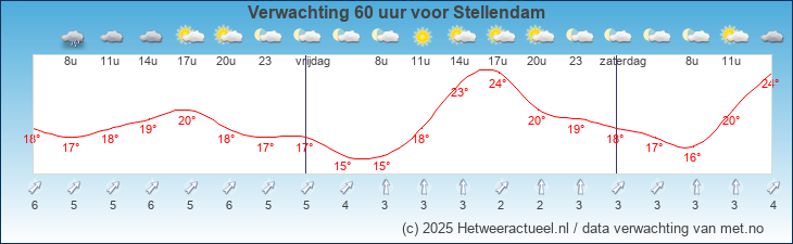 Korte termijn verwachting Stellendam
