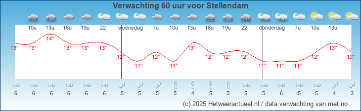 Korte termijn verwachting Stellendam