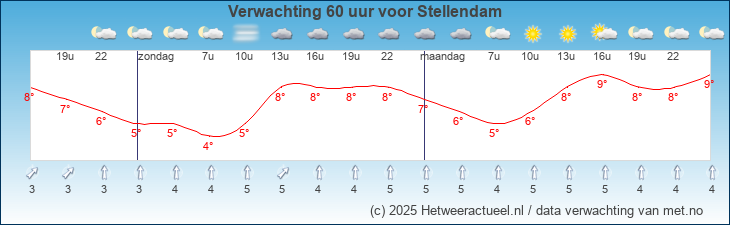 Korte termijn verwachting Stellendam