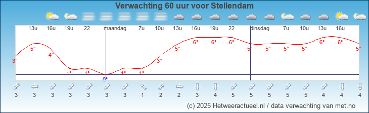 Korte termijn verwachting Stellendam