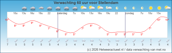 Korte termijn verwachting Stellendam