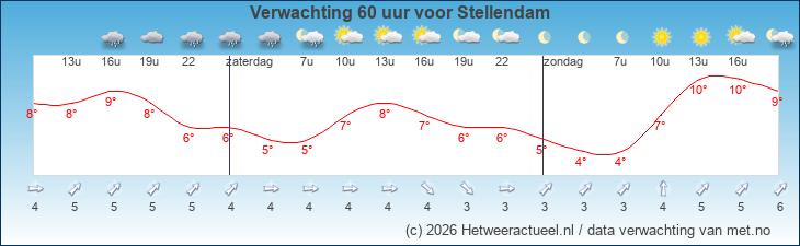 Korte termijn verwachting Stellendam