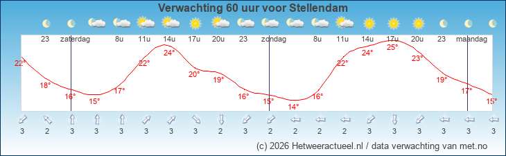 Korte termijn verwachting Stellendam