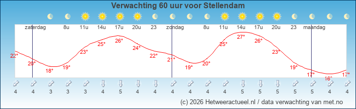 Korte termijn verwachting Stellendam