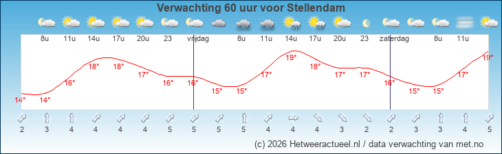 Korte termijn verwachting Stellendam