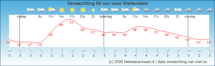 Korte termijn verwachting Stellendam