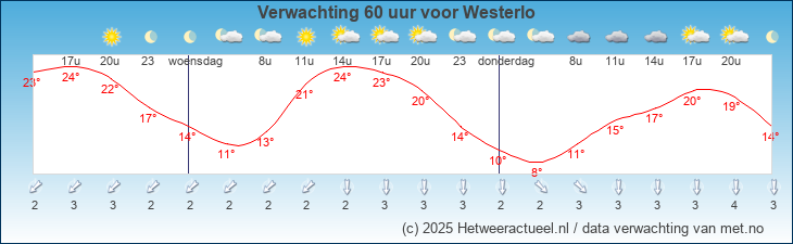 Korte termijn verwachting Westerlo