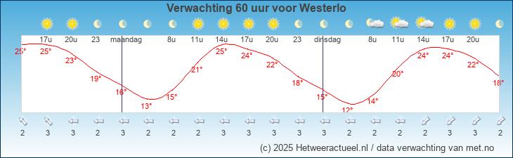 Korte termijn verwachting Westerlo