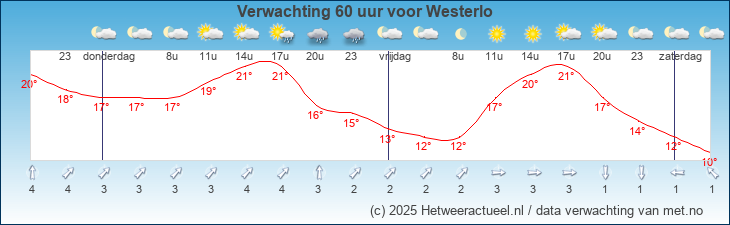 Korte termijn verwachting Westerlo