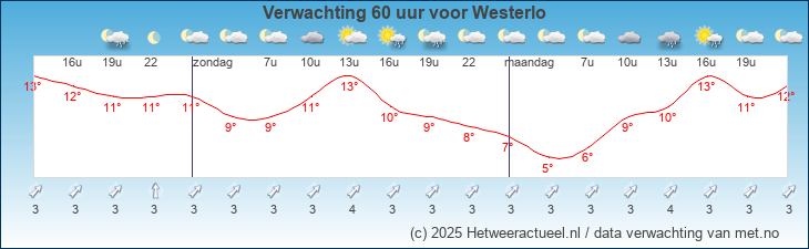 Korte termijn verwachting Westerlo