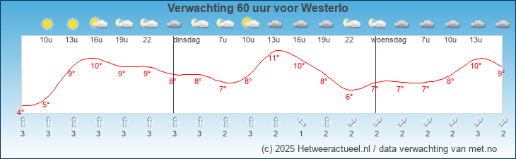 Korte termijn verwachting Westerlo