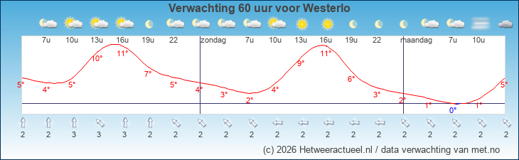 Korte termijn verwachting Westerlo