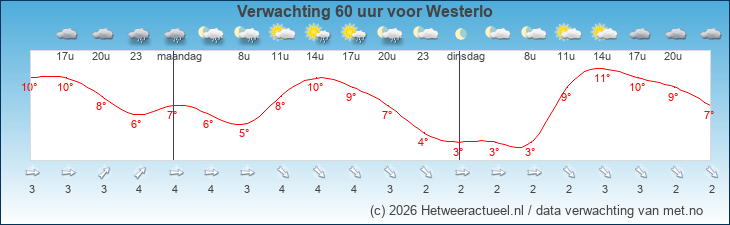 Korte termijn verwachting Westerlo