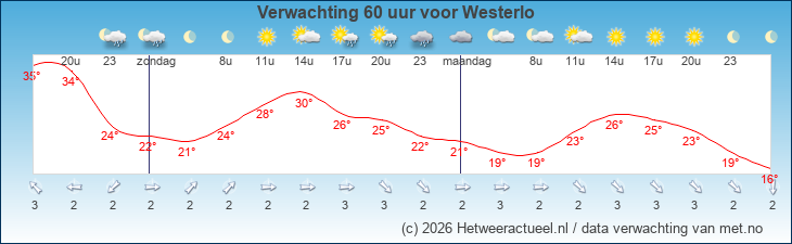 Korte termijn verwachting Westerlo