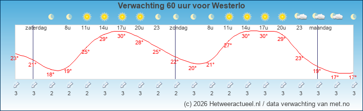 Korte termijn verwachting Westerlo