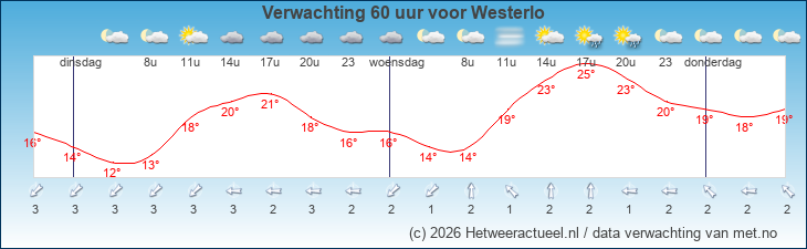 Korte termijn verwachting Westerlo